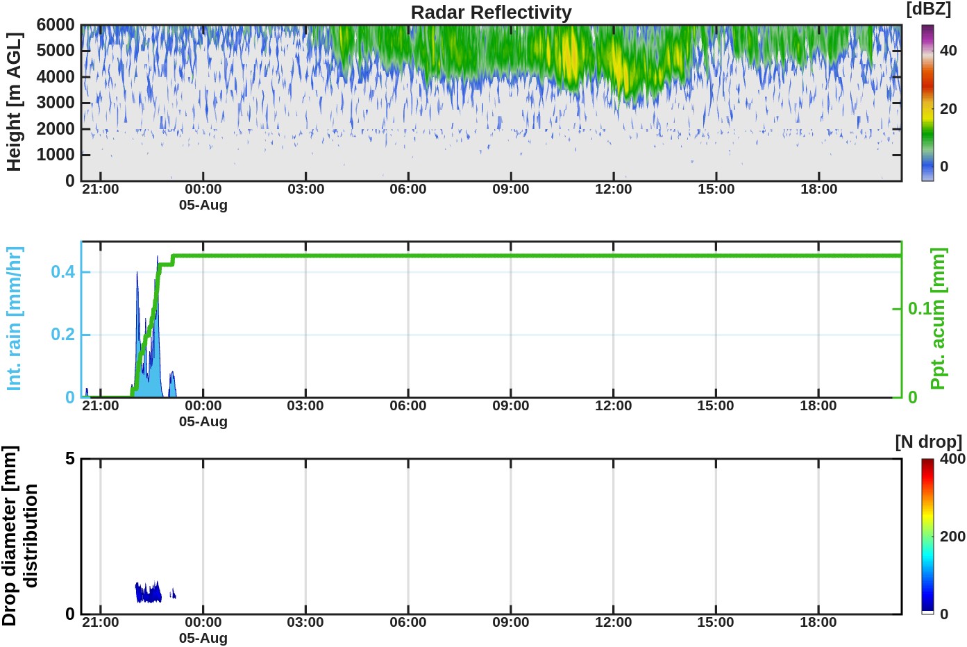 Observaciones en Chacayes